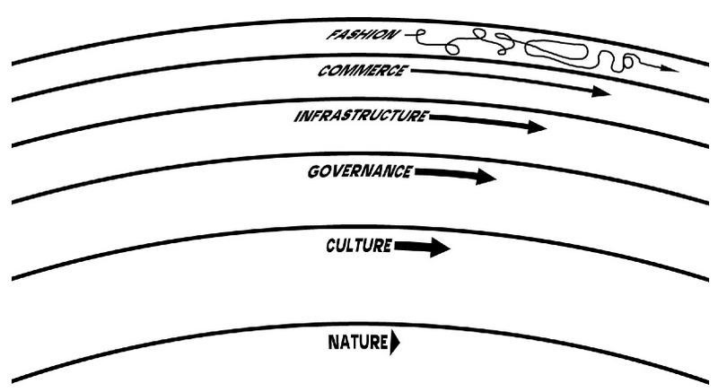 pace layers